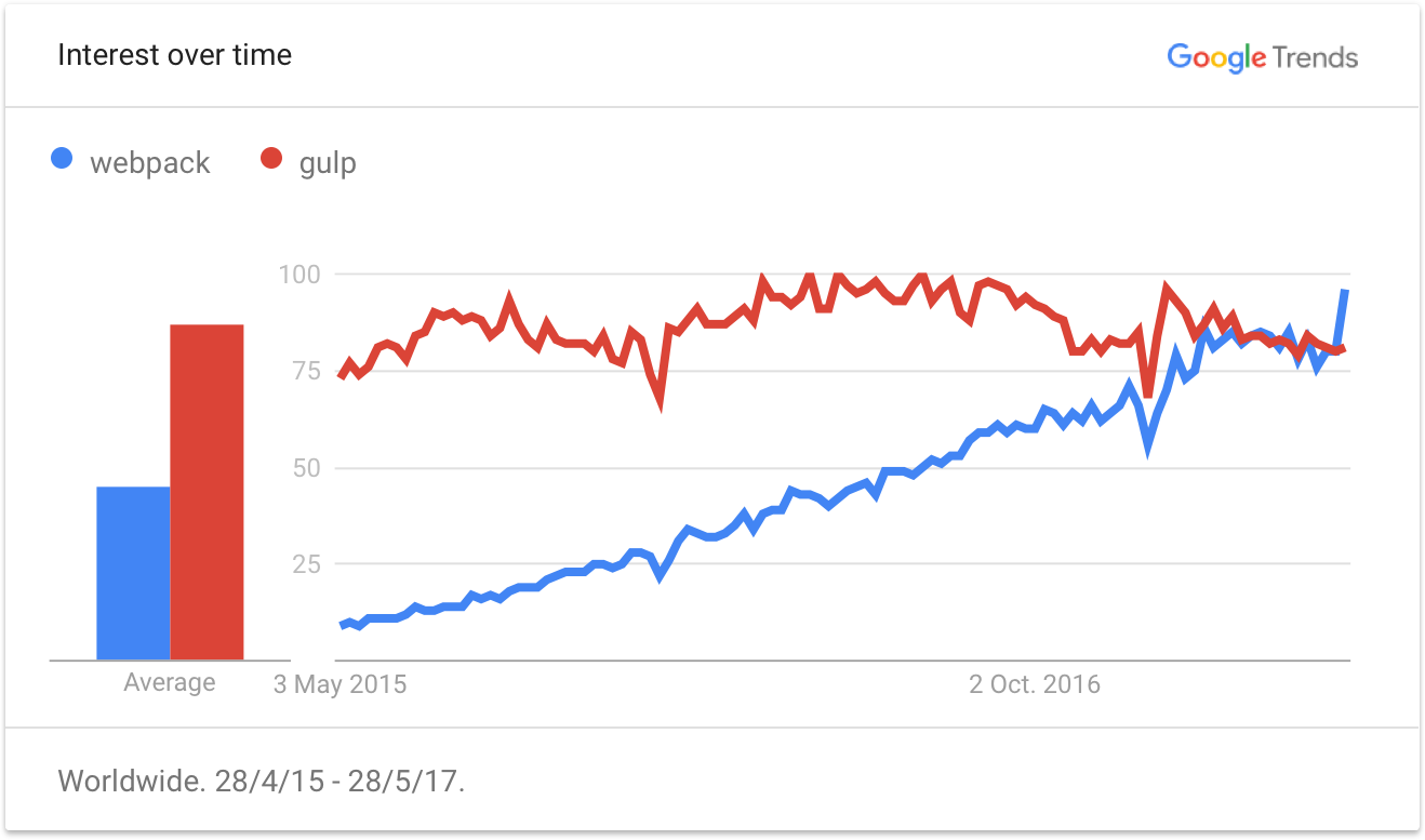 Webpack vs Gulp