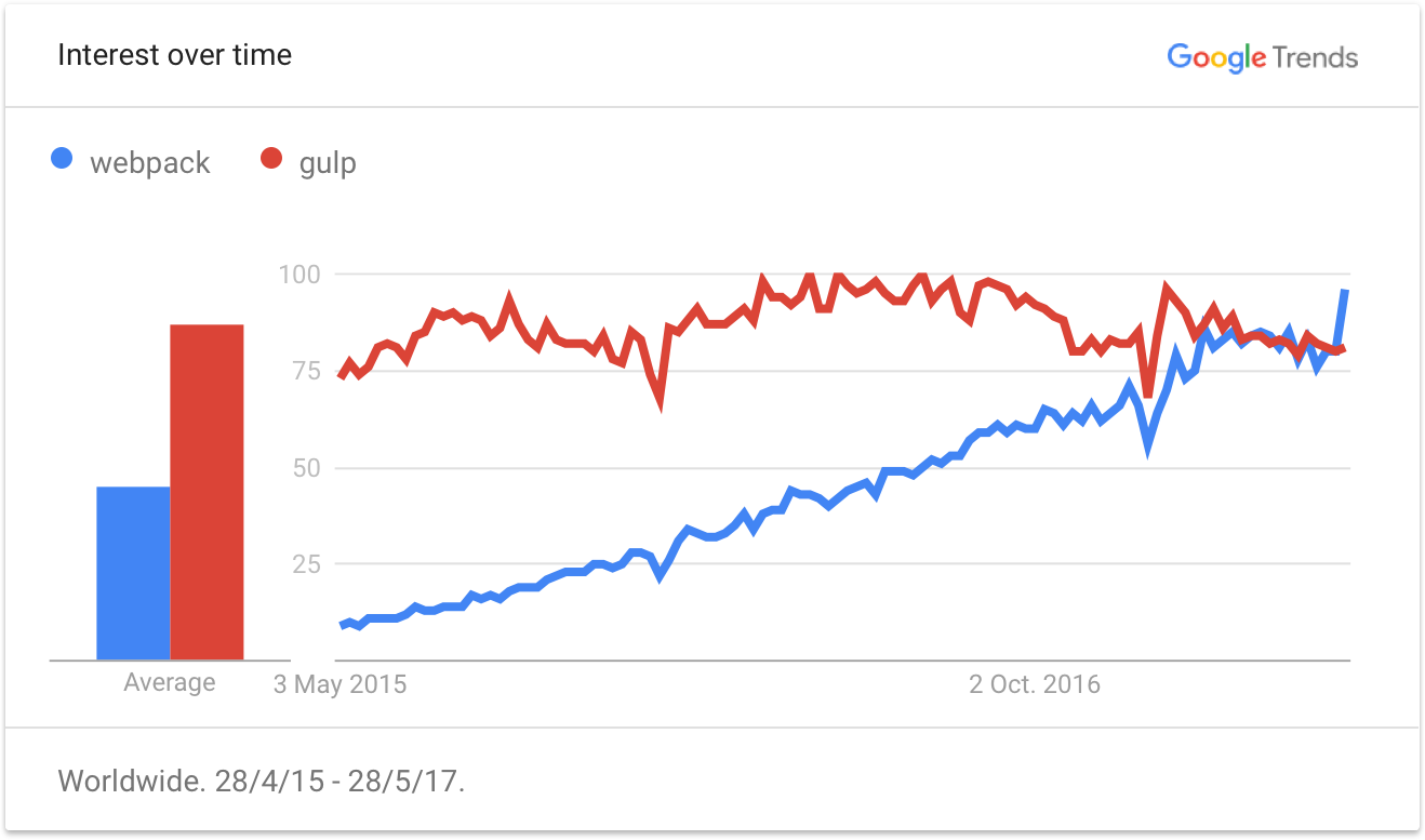 Gulp vs Grunt - Comparing Both Automation Tools - KeyCDN